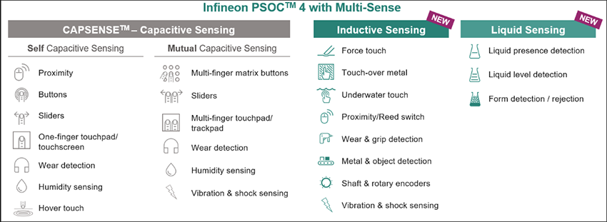 图表 - Infineon Technologies PSOC™ 4000T多传感MCU